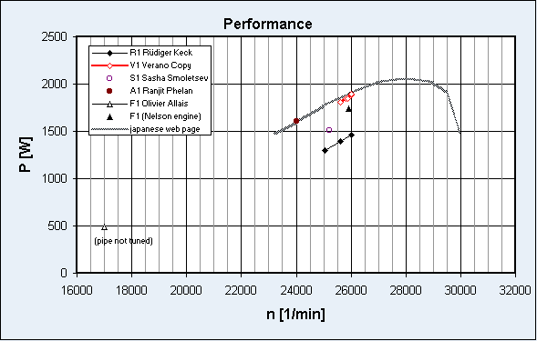 Performance Chart