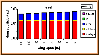 Breakdown of drag components.