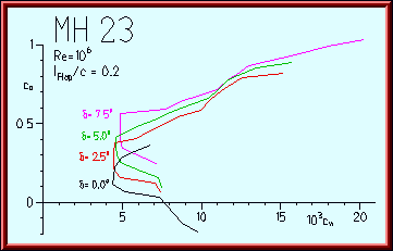 Polars for the MH 23 with different flap angles.