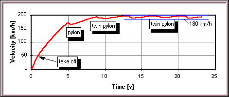 Velocity versus time for a Quickie 500 model.